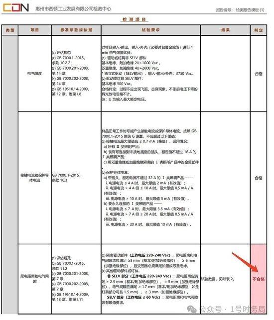 2万余西顿照明灯具被指不符国标：曾多次抽检不合格被通报 或存重大安全隐患