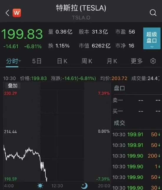 突然大降价，特斯拉老车主怒了！客服：购买价格以提车时间为准，股价暴跌，马斯克身价一年蒸发超8000亿