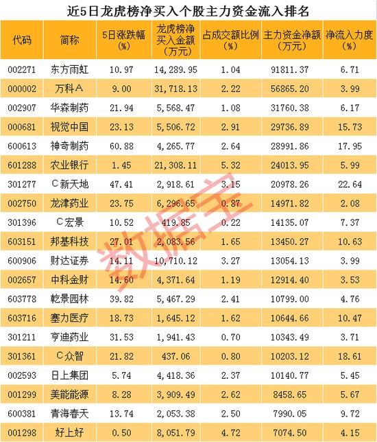 提示诸多风险，热门股“神奇”连续6涨停，知名游资高位建仓！机构抢筹股曝光，两大地产龙头最受宠