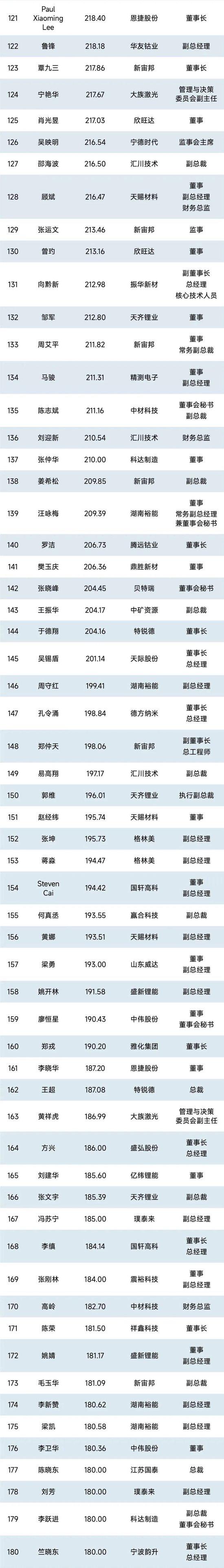 1000位锂电企业高管薪酬排行榜