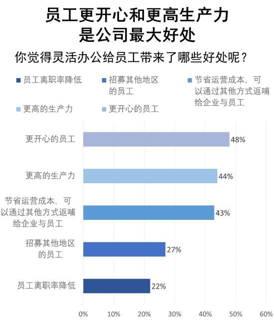 凯度全球调查：员工们更倾向于选择远程办公，印度和新加坡受访者比例最高