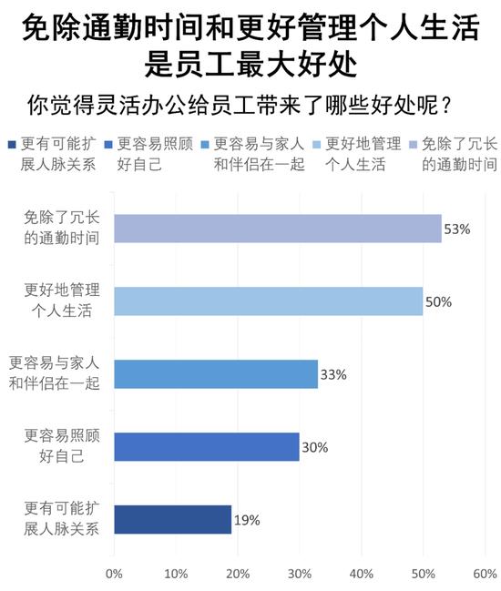 凯度全球调查：员工们更倾向于选择远程办公，印度和新加坡受访者比例最高