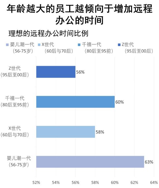 凯度全球调查：员工们更倾向于选择远程办公，印度和新加坡受访者比例最高