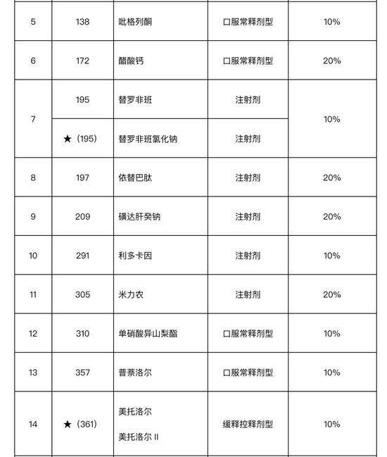 第七批国采已有24地落地，甘肃拟不予挂网的药品有31个