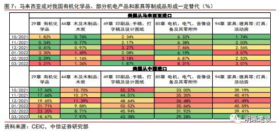 中信明明：越南及东南亚对我国出口产业链的替代冲击大吗？