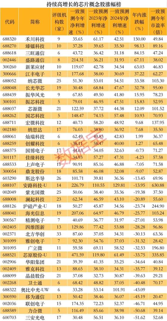 连续20cm涨停，这个题材爆拉，龙头创新高！半导体估值处于历史低位，持续高增长股揭秘（附股）