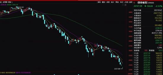 股票、基金又跌上热搜！3000点保卫战打响，重磅板块突然猛拉！2000亿药茅跌停