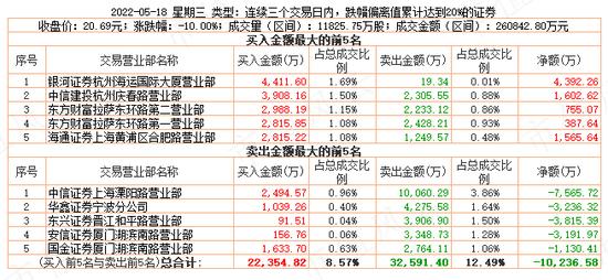 游资轮炒，14天暴涨200%!湖南发展:蹭概念不要碰瓷我，请尊重我的主业！