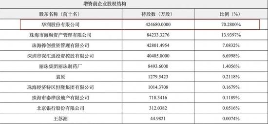 又有银行增资170亿！华润集团持股大幅下降