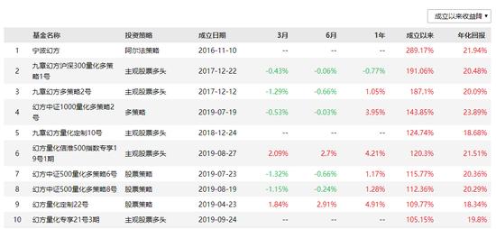 幻方旗下部分产品的业绩表现