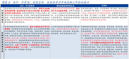 国盛证券宏观熊园团队：各部委学习中央金融工作会议的信号