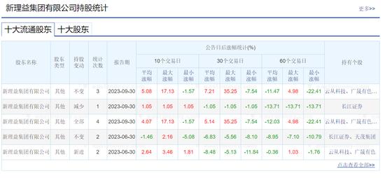 刘益谦“割肉”艺术品 旗下上市保险公司2023年预亏5亿以上