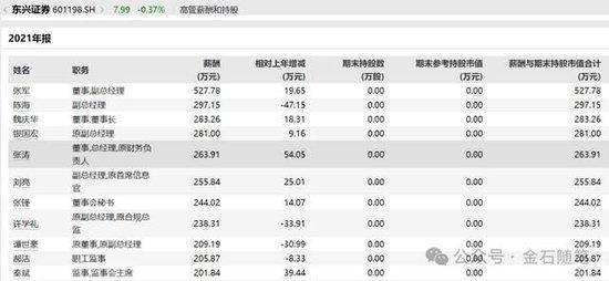 东兴基金董事长去东兴证券任副总，年薪不足100万？