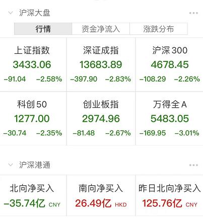 扎心！跟跌不跟涨，A股跌上热搜！超4300股下跌创记录，基金经理：丈母娘已被迫“长期投资”！