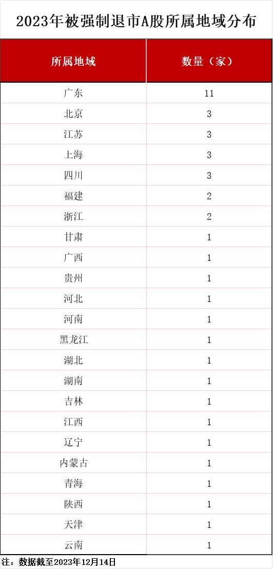 2023年A股退市情况盘点