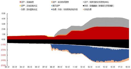 美联储资产负债表结构变化图  （2002年12月~2019年2月）