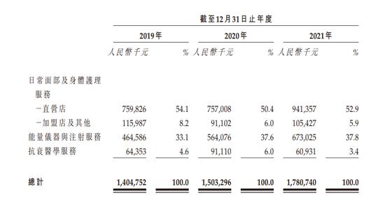 携300多家美容院赴港上市，美丽田园如何讲故事？