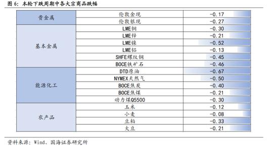 国海策略：大宗商品价格回落，哪些行业有望受益？