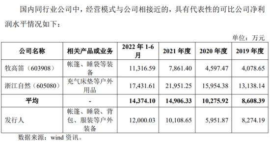 靠代工上市的扬州金泉，撑不起露营产业梦