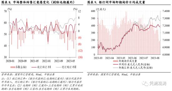 8月外汇市场分析报告：人民币汇率延续调整，宏观审慎措施不断加码