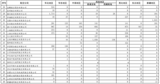 近43亿元！民航局最新补贴方案发布！怎么分？