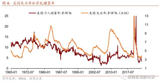 被低估的美国消费还能继续超预期吗？