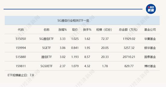 行业ETF风向标 | 通信行业吹响反弹“号角” 三只通信ETF半日涨幅超3%