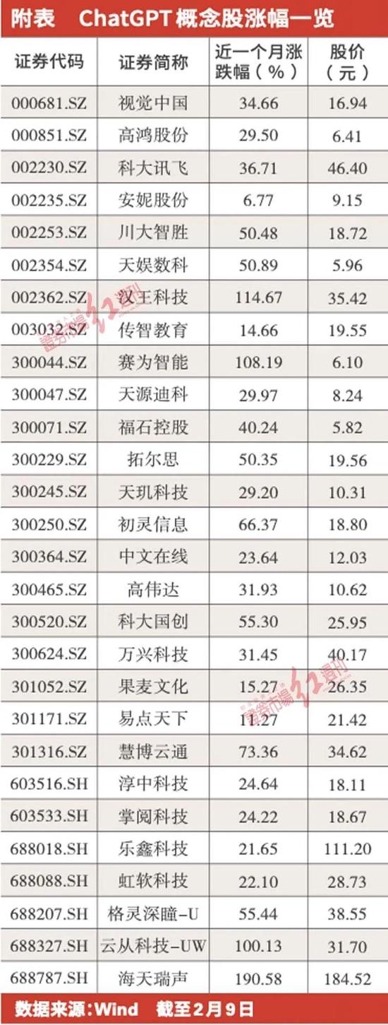 AI新物种ChatGPT引全球股市狂飙，商业闭环尚需时日，盈利模式是重点