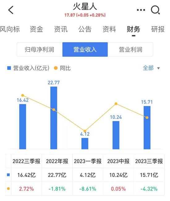 集成灶红利在消退 龙头企业浙江美大和火星人三季度营业收入均下滑