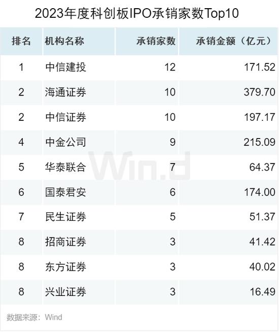 2023年度A股股权承销排行榜：中信证券以2358亿元的总承销金额位居榜首 中信建投承销金额为1087亿元