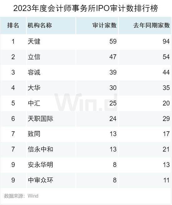 2023年度A股股权承销排行榜：中信证券以2358亿元的总承销金额位居榜首 中信建投承销金额为1087亿元