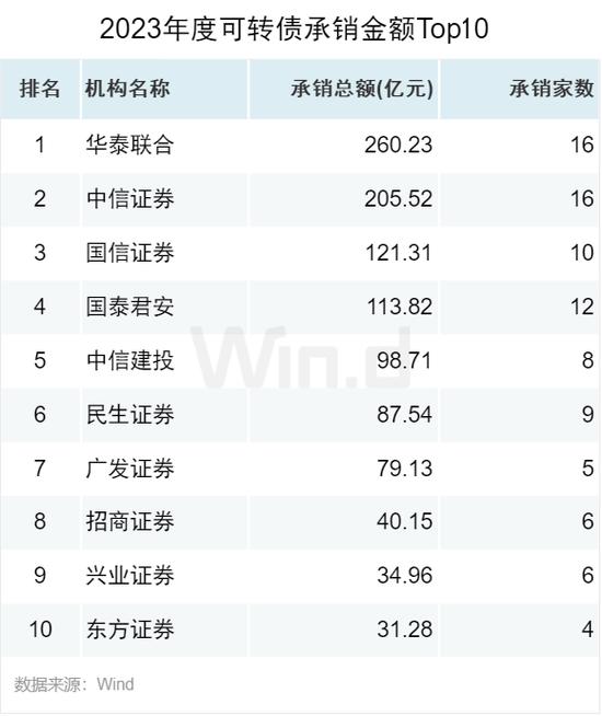 2023年度A股股权承销排行榜：中信证券以2358亿元的总承销金额位居榜首 中信建投承销金额为1087亿元