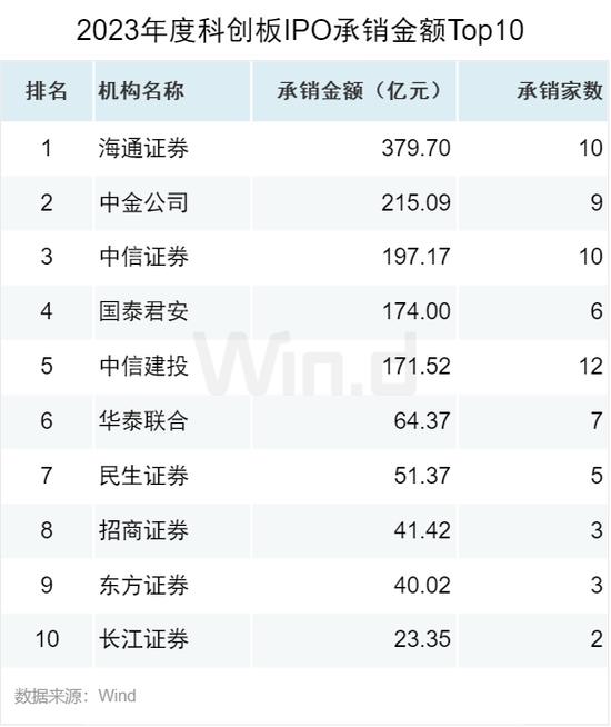 2023年度A股股权承销排行榜：中信证券以2358亿元的总承销金额位居榜首 中信建投承销金额为1087亿元