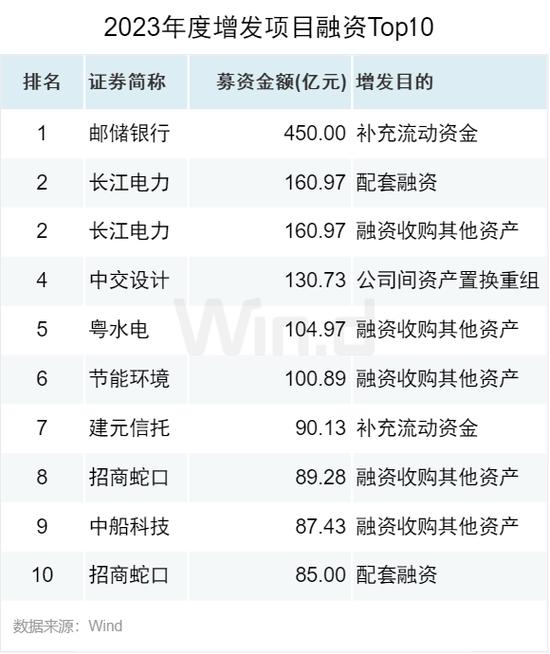 2023年度A股股权承销排行榜：中信证券以2358亿元的总承销金额位居榜首 中信建投承销金额为1087亿元