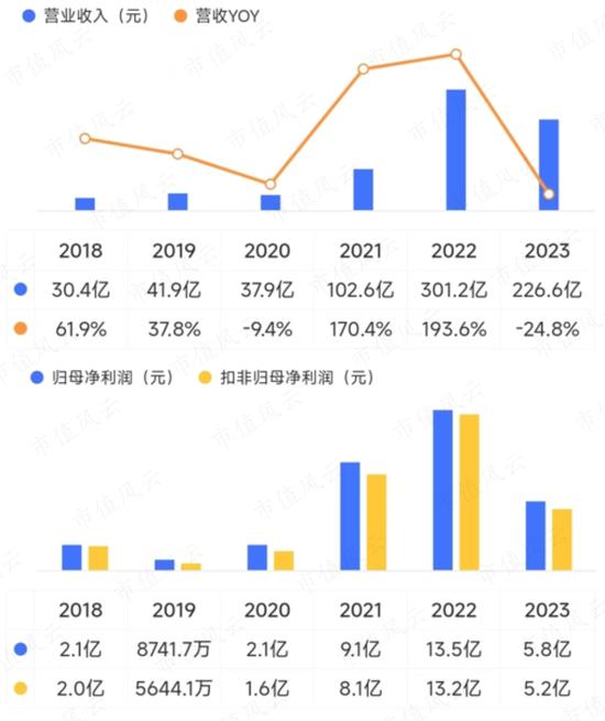 3年烧光52亿，54亿定增只募到13亿！产能过剩，售价腰斩，利润暴跌：容百科技的苦日子才刚开始