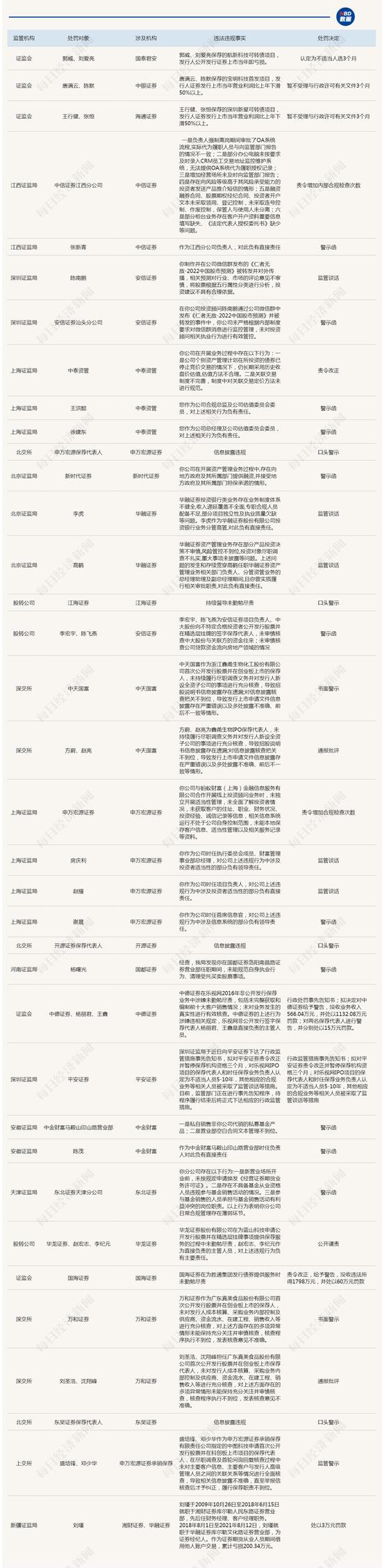 3月证券行业收36张罚单：3家券商涉乐视网或“胜通债”惨遭重罚 16名保代和6名高管被“点名”