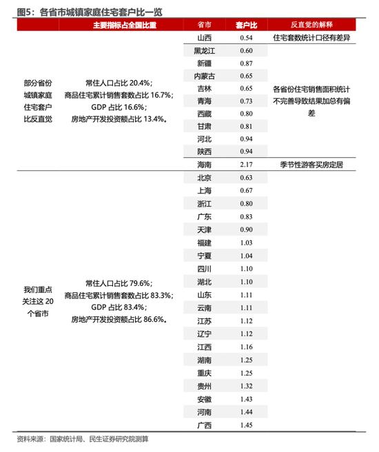 民生证券：哪些地区还缺房子？