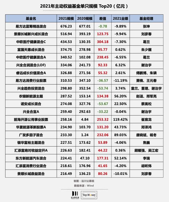 2021年基金公司的跃进与掉队：张坤的优质精选混合规模下滑200亿 跌出前20名单