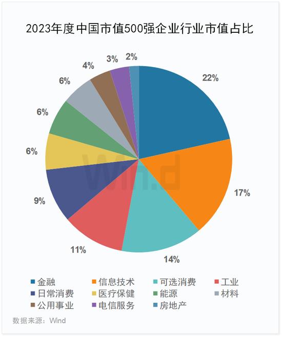 2023年度中国上市企业市值500强排行榜：84家新面孔，其中新上市企业有极兔速递、信达证券、华勤技术等13家