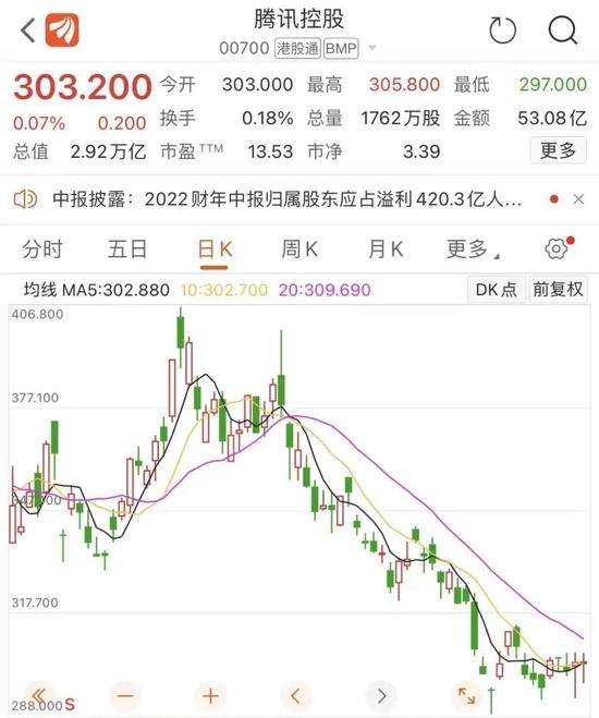 股价被严重低估！腾讯最新发声，让利+回购仍将继续！净利连续4个季度下滑，真的见底了吗？