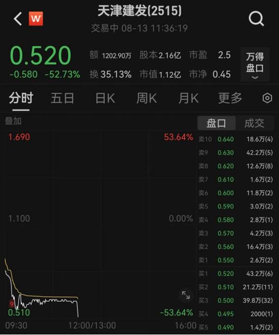 什么情况？昨天暴跌20%，今天闪崩超50%！