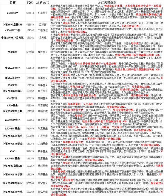 中证A500系列ETF分红条款整理研究：20只明确了分红评估的频率，其中有12只是季度分红，有8只是月度分红