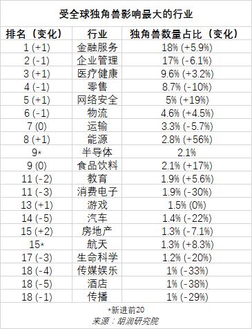 2022年中全球独角兽榜：上半年全球独角兽企业数量增长24%至1312家