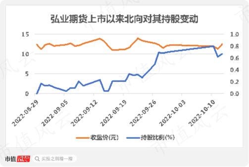 市场弱势北向资金折戟，9月净流出112亿，盐湖股份和弘业期货的加仓逻辑是？