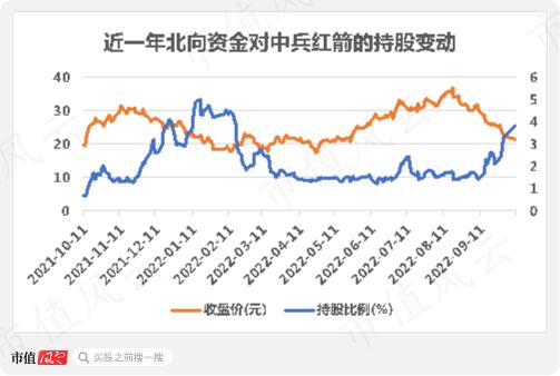 市场弱势北向资金折戟，9月净流出112亿，盐湖股份和弘业期货的加仓逻辑是？