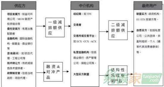 图二碳交易市场参与者