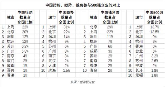 2022年中全球独角兽榜：上半年全球独角兽企业数量增长24%至1312家