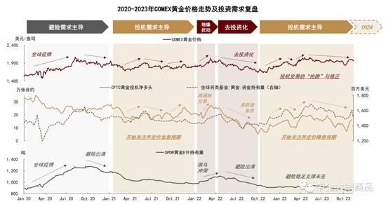 中金2024年展望 | 贵金属：利率主导，前低后高