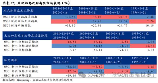 兴证张忆东团队：联储加息结束后大类资产ETF怎么配（上篇）——基于历次联储加息结束后的经验