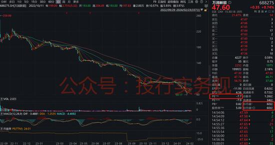 万润新能：见识了，当年IPO募资额已比其目前市值还要高了